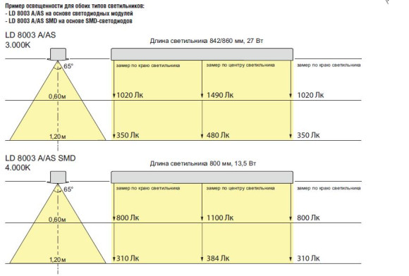 Светодиодный кухонный светильник LD 8003 AS SMD, Elektra, Германия - распределение света