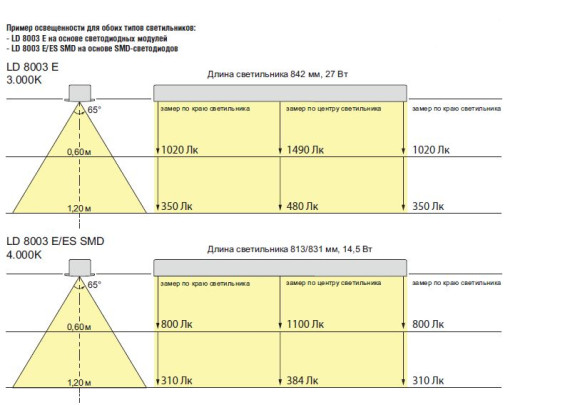 Врезные  мебельные светильники LD 8003 ES SMD - светораспределение
