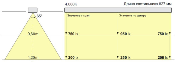 Светильники для освещения кухонных столешниц LD 8010 А, Elektra, Германия - световая диаграмма Светильники для освещения кухонных столешниц LD 8010 А, Elektra, Германия - световая диаграмма